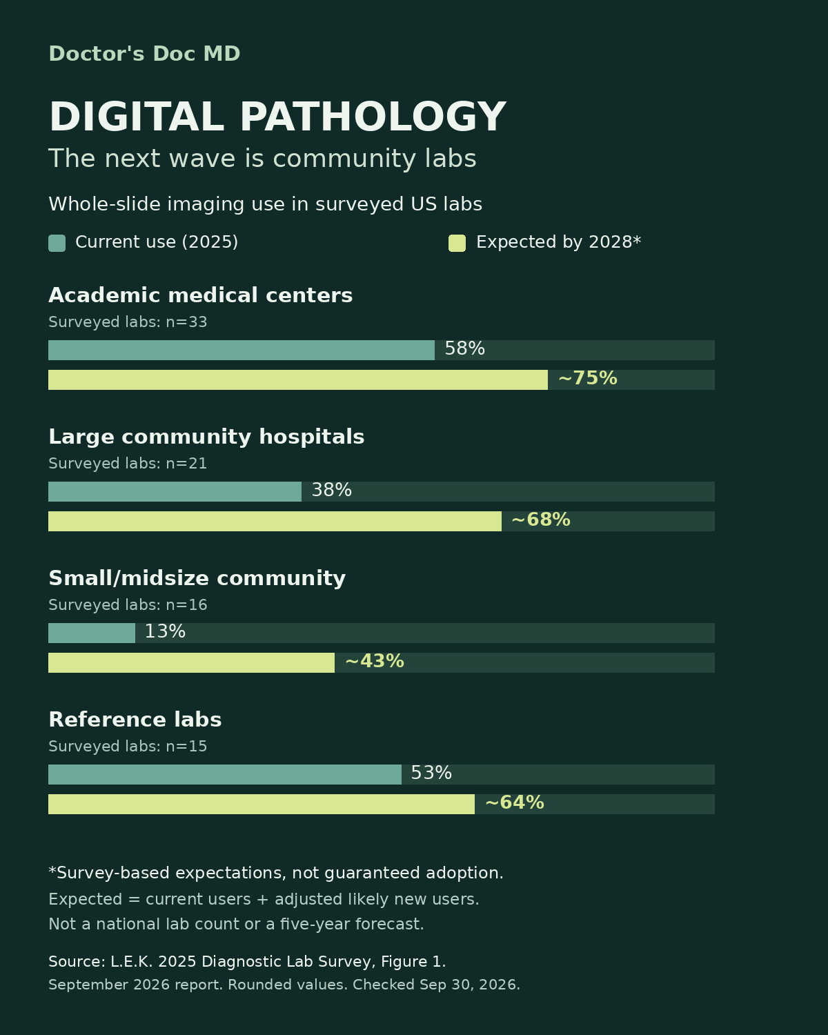 Whole-slide imaging adoption in surveyed US lab groups, 2025 use and survey-based expectations by 2028, with method and source caveats.
